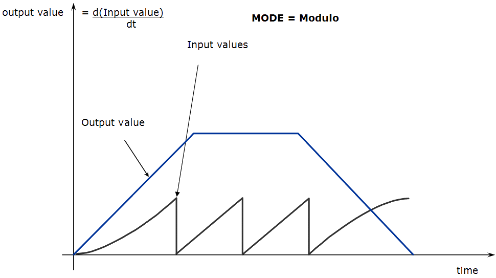 Derivator - Modulo Mode